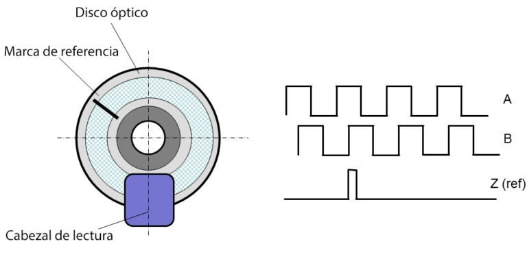 encoders